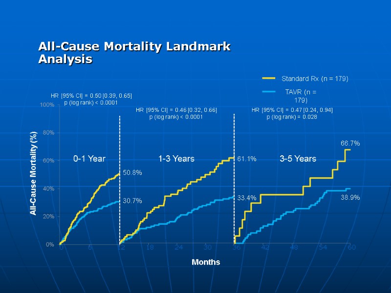 All-Cause Mortality Landmark Analysis